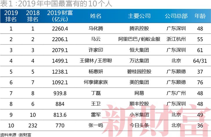中国最富有的人排行榜_中国十大首富最新排名:第一名很低调不是马云,王健林降至第六!