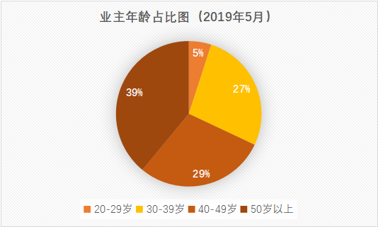 OB体育新一代广州业主更放心长租托管品质租房平台自如受欢迎(图1)