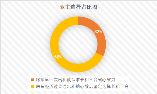 OB体育新一代广州业主更放心长租托管品质租房平台自如受欢迎(图2)