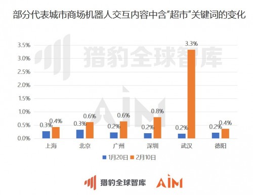 猎豹移动：从机器人大数据看，武汉商场顾客咨询“超市”次数增长15倍