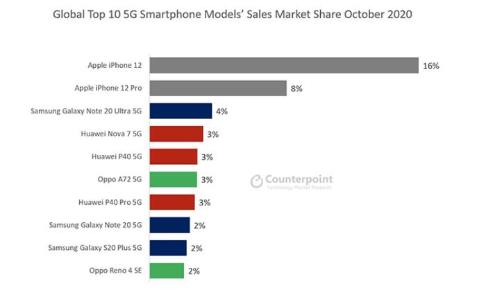 全球最受欢迎的10款5G手机：iPhone 12市场份额达16%
