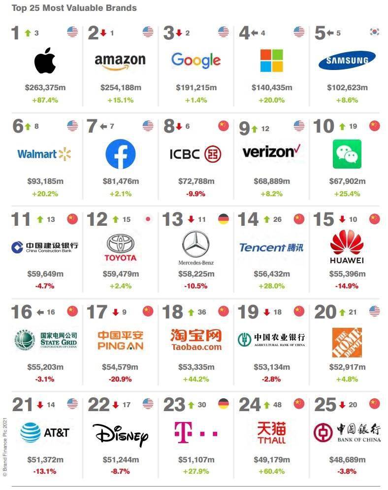2021年全球品牌价值500强榜单：苹果重回榜首