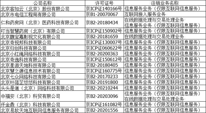北京市通信管理局：注销小红绳等17家企业增值电信业务经营许可证